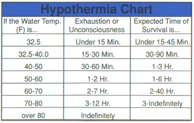 hypothermia-chart.gif - 16kB