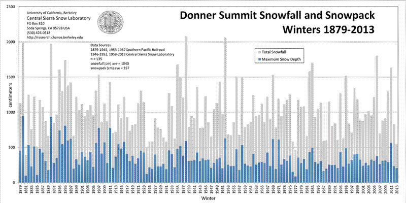 2013_Snowfall_Snowpack_Chart (Medium).gif - 38kB