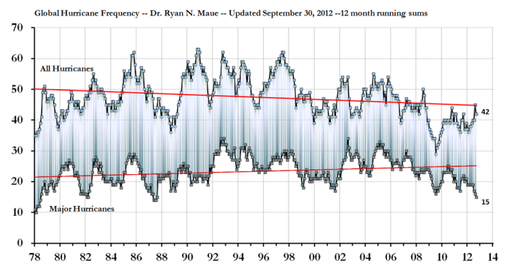 maue_hurricane_frequency.png - 185kB